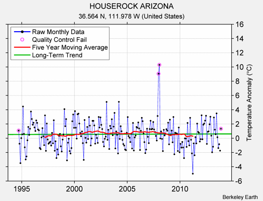 HOUSEROCK ARIZONA Raw Mean Temperature