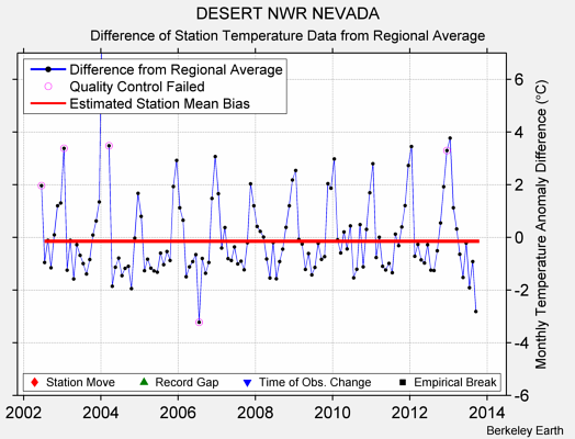 DESERT NWR NEVADA difference from regional expectation