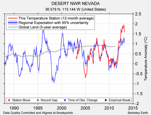 DESERT NWR NEVADA comparison to regional expectation