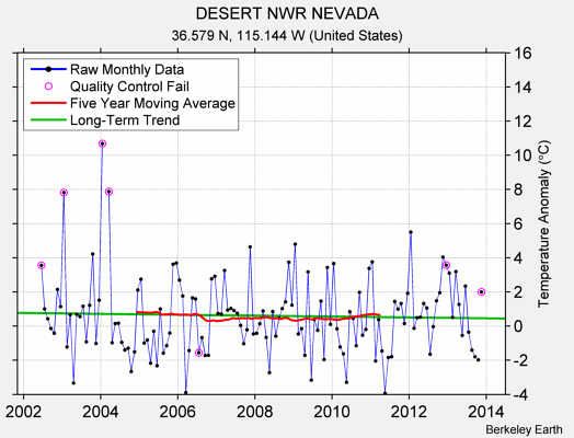 DESERT NWR NEVADA Raw Mean Temperature