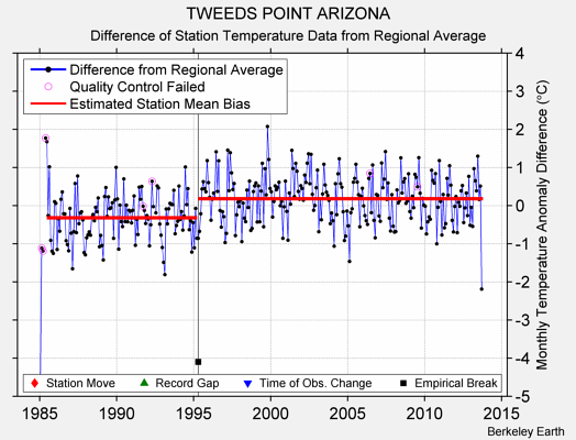 TWEEDS POINT ARIZONA difference from regional expectation