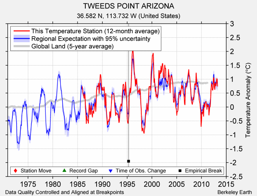 TWEEDS POINT ARIZONA comparison to regional expectation