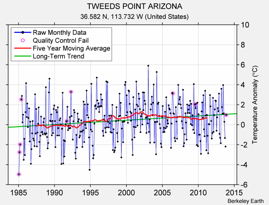 TWEEDS POINT ARIZONA Raw Mean Temperature