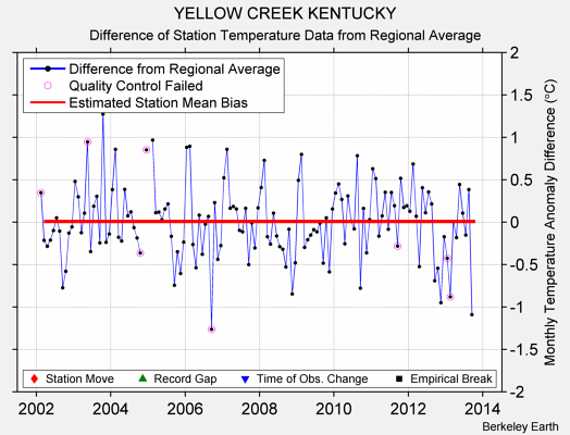 YELLOW CREEK KENTUCKY difference from regional expectation