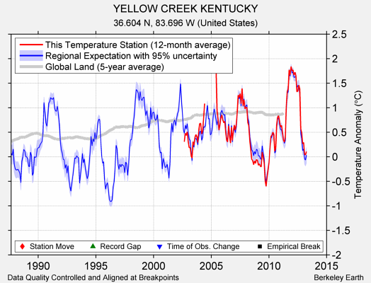 YELLOW CREEK KENTUCKY comparison to regional expectation