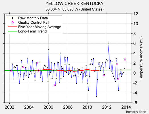 YELLOW CREEK KENTUCKY Raw Mean Temperature