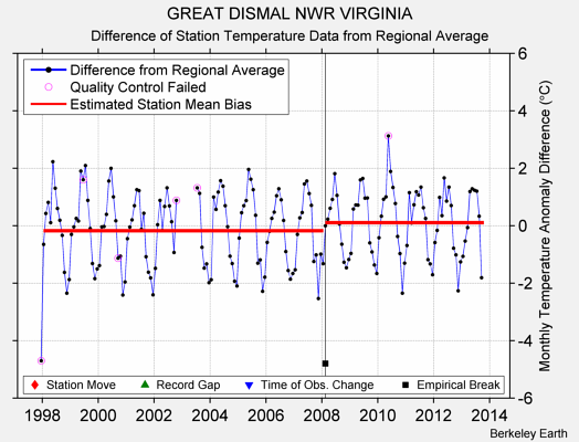 GREAT DISMAL NWR VIRGINIA difference from regional expectation