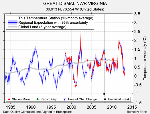 GREAT DISMAL NWR VIRGINIA comparison to regional expectation