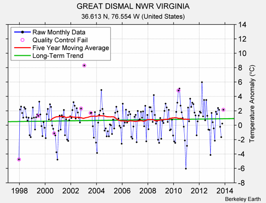 GREAT DISMAL NWR VIRGINIA Raw Mean Temperature