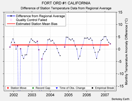 FORT ORD #1 CALIFORNIA difference from regional expectation