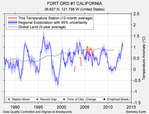 FORT ORD #1 CALIFORNIA comparison to regional expectation