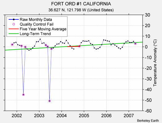 FORT ORD #1 CALIFORNIA Raw Mean Temperature