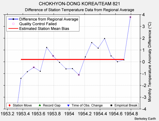 CHOKHYON-DONG KOREA/TEAM 821 difference from regional expectation