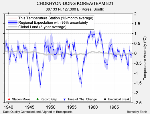 CHOKHYON-DONG KOREA/TEAM 821 comparison to regional expectation