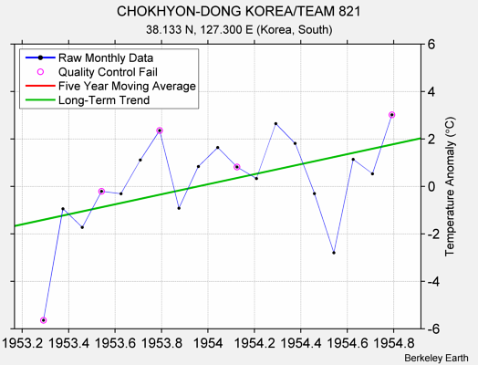 CHOKHYON-DONG KOREA/TEAM 821 Raw Mean Temperature