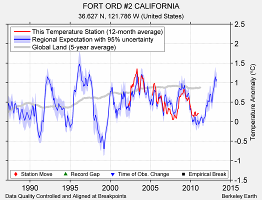 FORT ORD #2 CALIFORNIA comparison to regional expectation