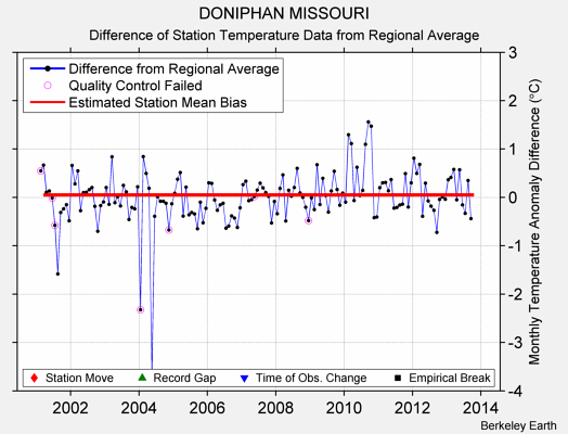 DONIPHAN MISSOURI difference from regional expectation