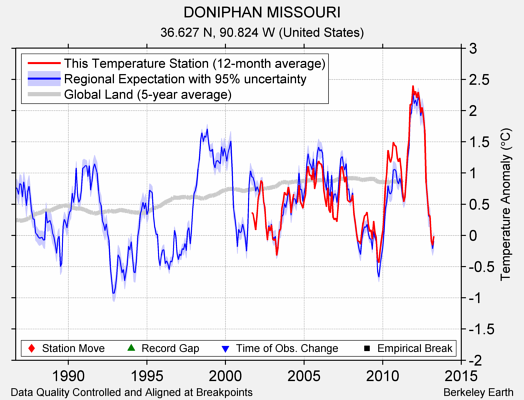 DONIPHAN MISSOURI comparison to regional expectation