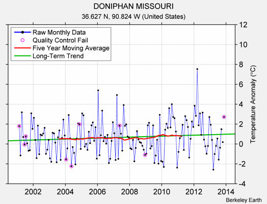 DONIPHAN MISSOURI Raw Mean Temperature