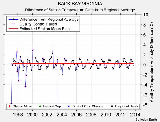 BACK BAY VIRGINIA difference from regional expectation