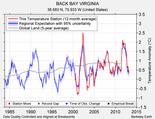 BACK BAY VIRGINIA comparison to regional expectation