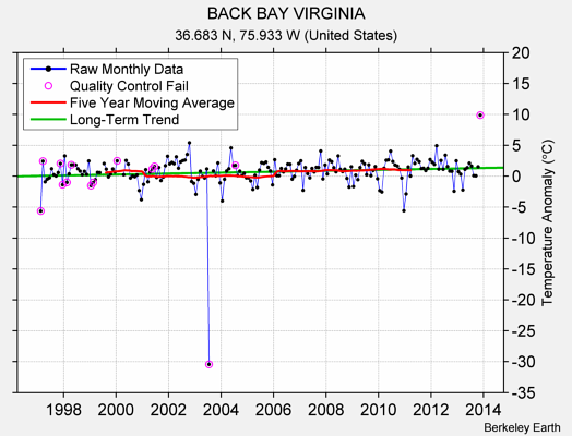 BACK BAY VIRGINIA Raw Mean Temperature