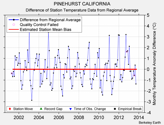 PINEHURST CALIFORNIA difference from regional expectation