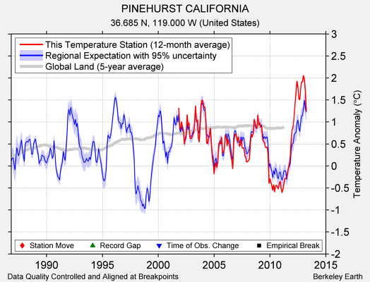 PINEHURST CALIFORNIA comparison to regional expectation