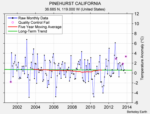 PINEHURST CALIFORNIA Raw Mean Temperature