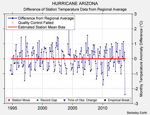 HURRICANE ARIZONA difference from regional expectation