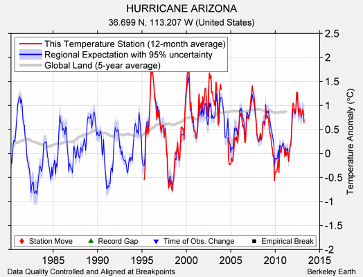 HURRICANE ARIZONA comparison to regional expectation