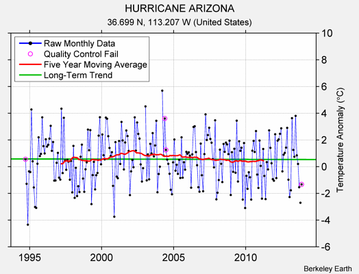 HURRICANE ARIZONA Raw Mean Temperature