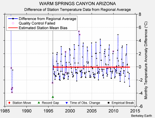 WARM SPRINGS CANYON ARIZONA difference from regional expectation