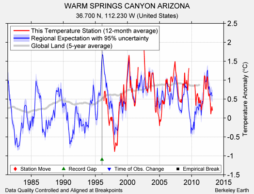 WARM SPRINGS CANYON ARIZONA comparison to regional expectation