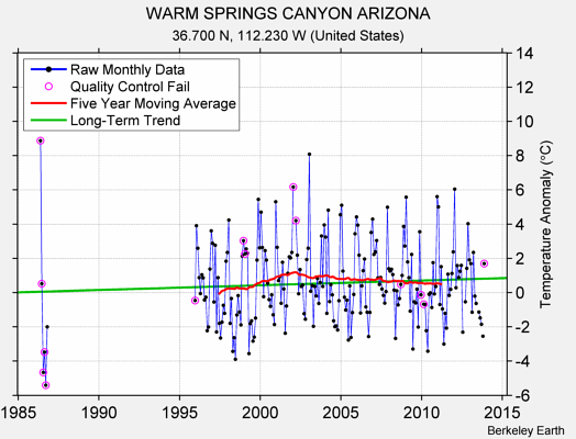 WARM SPRINGS CANYON ARIZONA Raw Mean Temperature