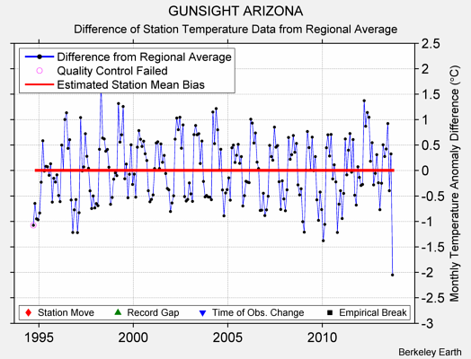 GUNSIGHT ARIZONA difference from regional expectation