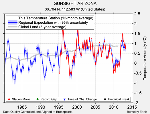 GUNSIGHT ARIZONA comparison to regional expectation