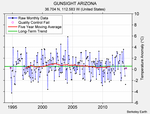 GUNSIGHT ARIZONA Raw Mean Temperature