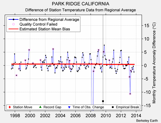 PARK RIDGE CALIFORNIA difference from regional expectation