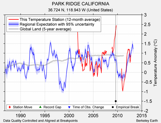 PARK RIDGE CALIFORNIA comparison to regional expectation