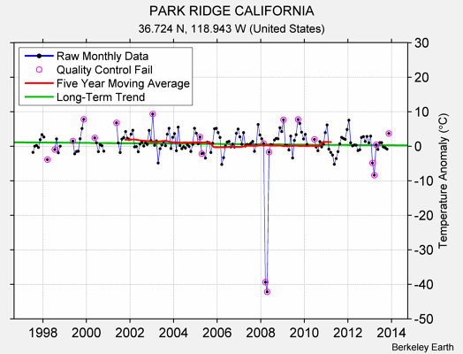 PARK RIDGE CALIFORNIA Raw Mean Temperature