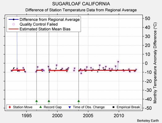 SUGARLOAF CALIFORNIA difference from regional expectation