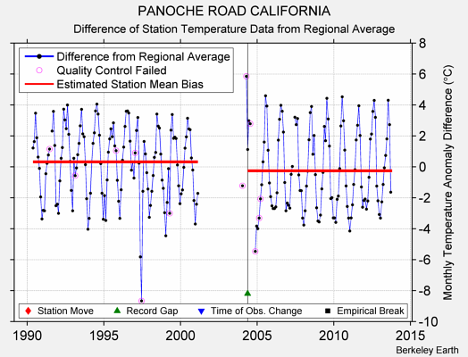 PANOCHE ROAD CALIFORNIA difference from regional expectation