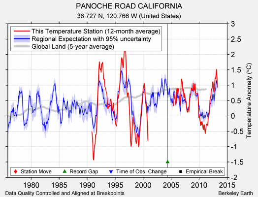 PANOCHE ROAD CALIFORNIA comparison to regional expectation