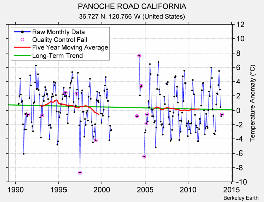 PANOCHE ROAD CALIFORNIA Raw Mean Temperature