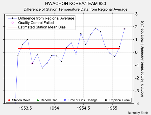 HWACHON KOREA/TEAM 830 difference from regional expectation