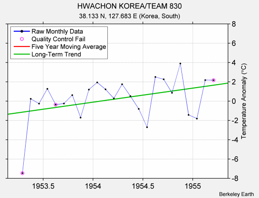 HWACHON KOREA/TEAM 830 Raw Mean Temperature