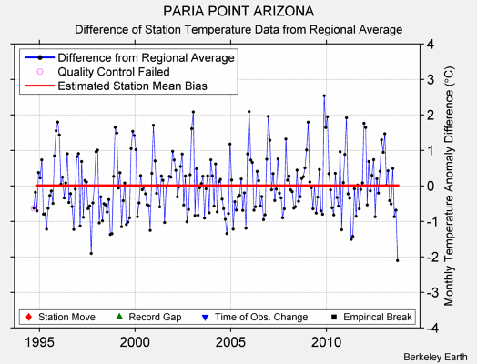 PARIA POINT ARIZONA difference from regional expectation