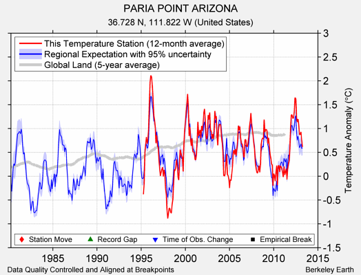 PARIA POINT ARIZONA comparison to regional expectation