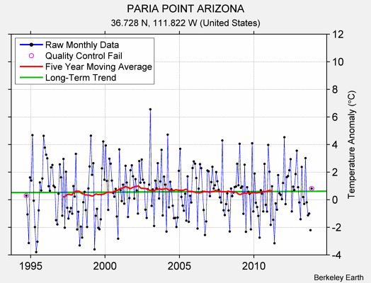 PARIA POINT ARIZONA Raw Mean Temperature